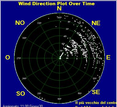 Wind direction plot